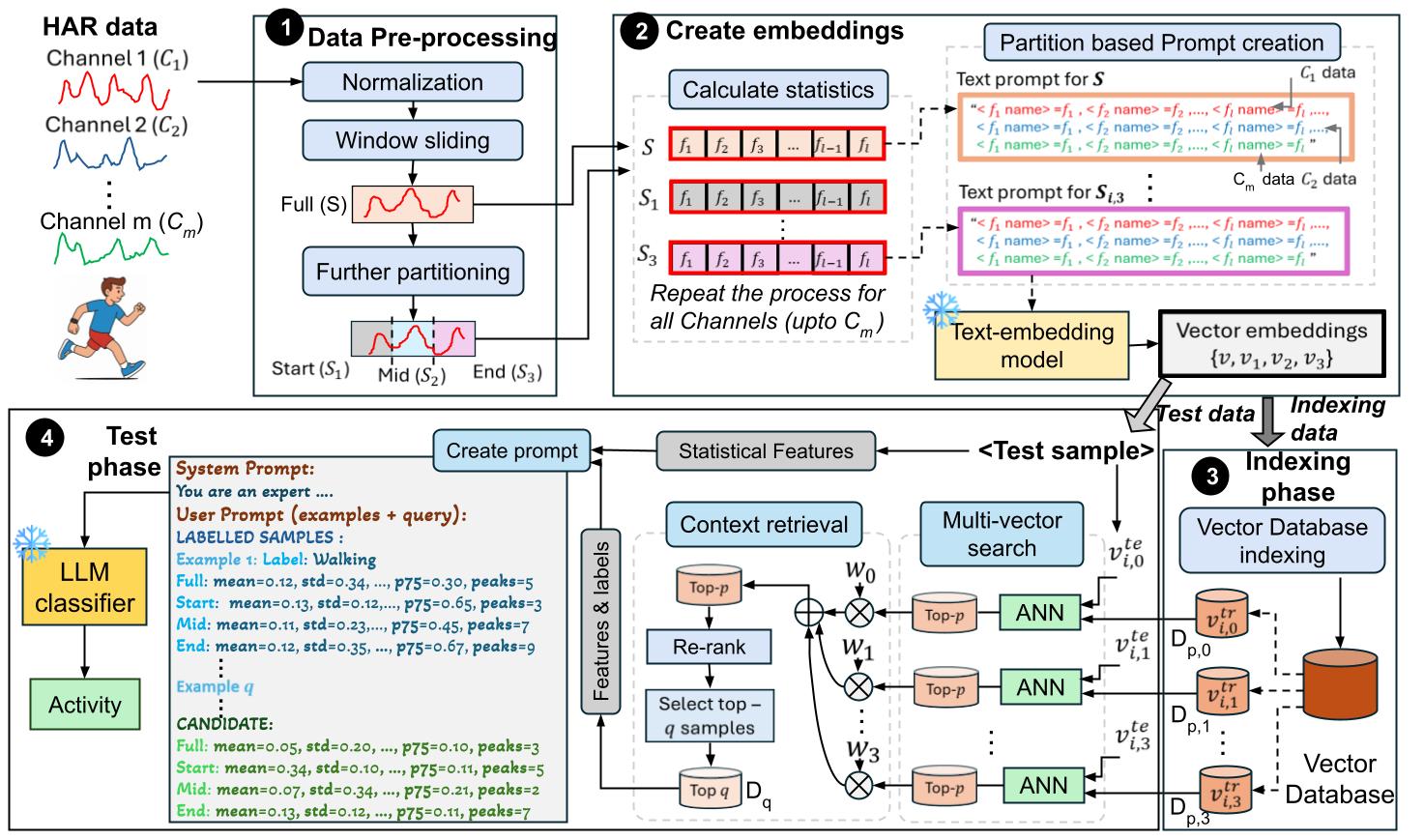 RAG-HAR Framework Overview