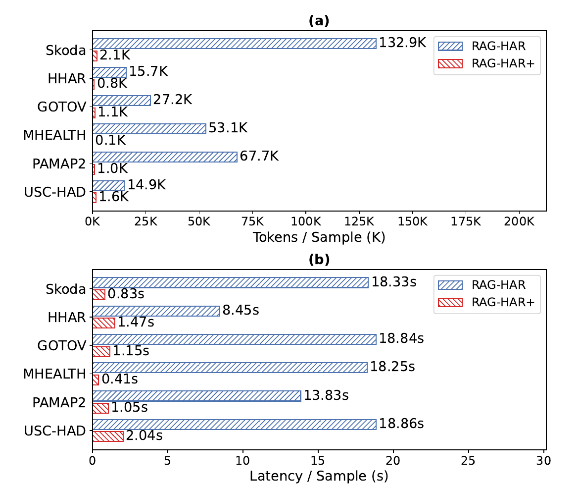 Average online LLM token usage and average inference latency for RAG-HAR versus RAG-HAR+ across six datasets