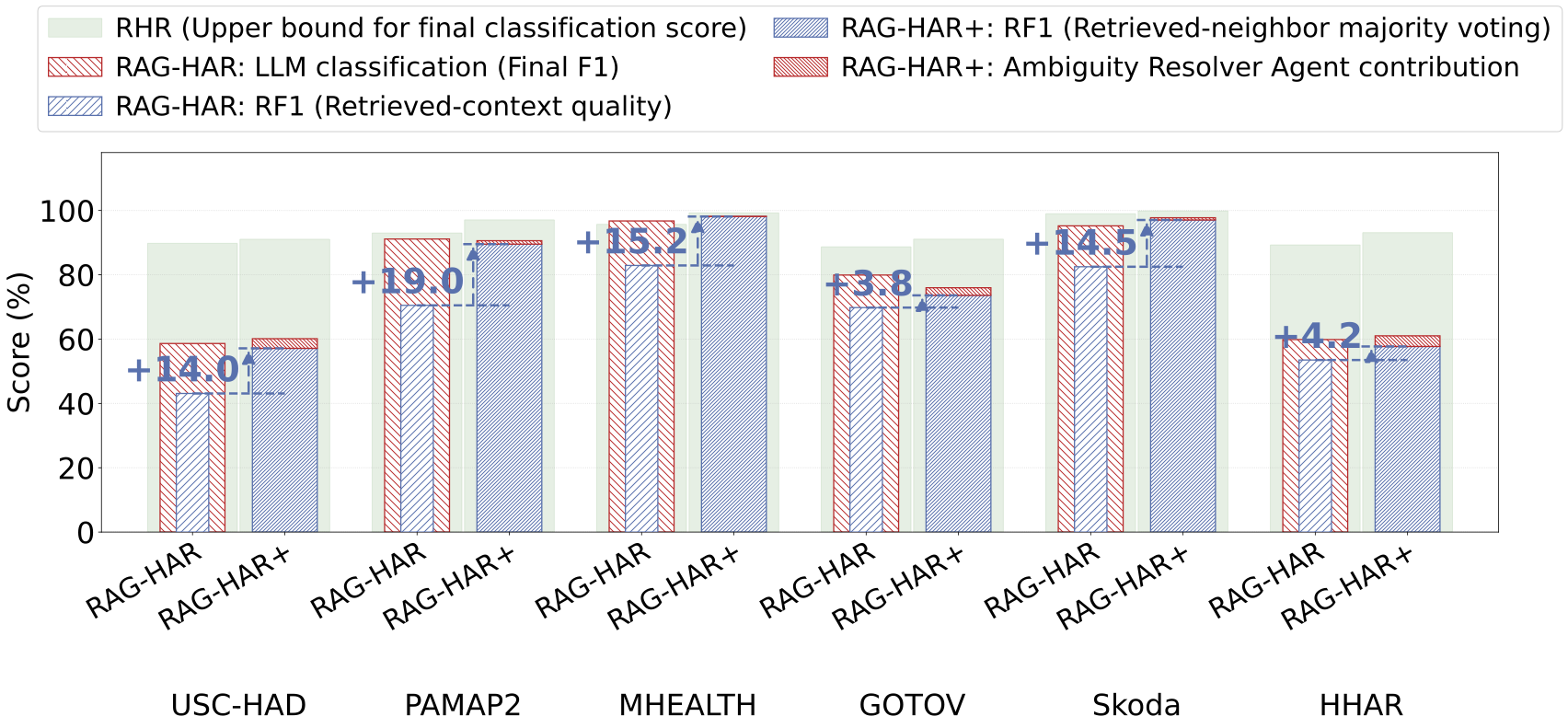 Comparison of RAG-HAR and RAG-HAR+ retrieval F1, final F1 and RAG hit rate across six datasets