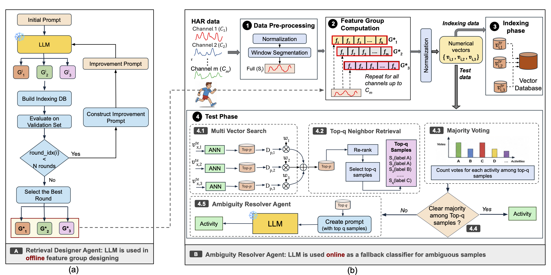 Overview of RAG-HAR+: (a) offline Retrieval Designer Agent for designing dataset-specific feature groups, (b) feature indexing and inference pipeline with majority voting and an Ambiguity Resolver Agent
