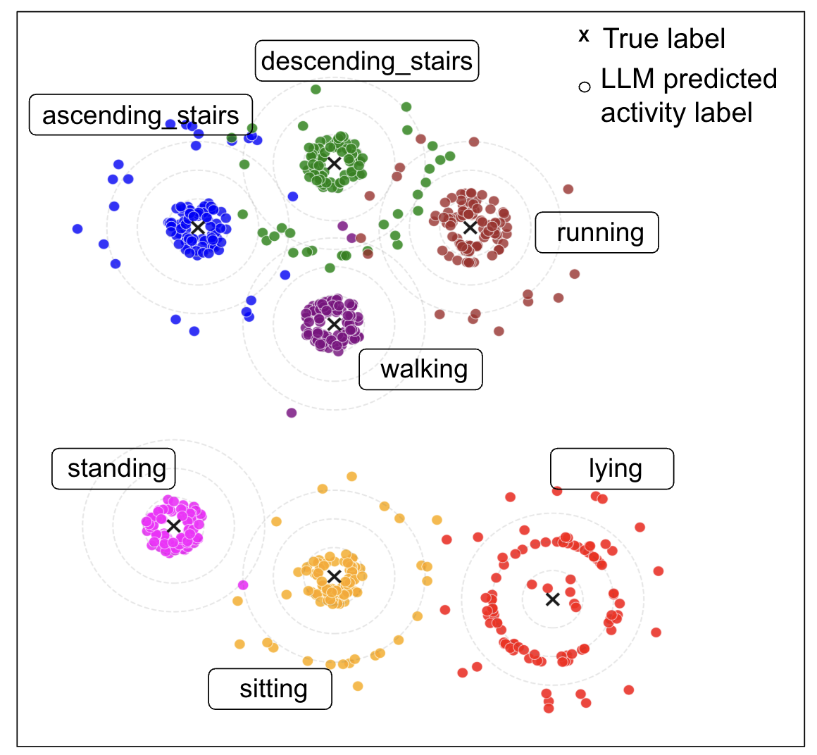 Semantic Proximity of LLM-predicted Labels