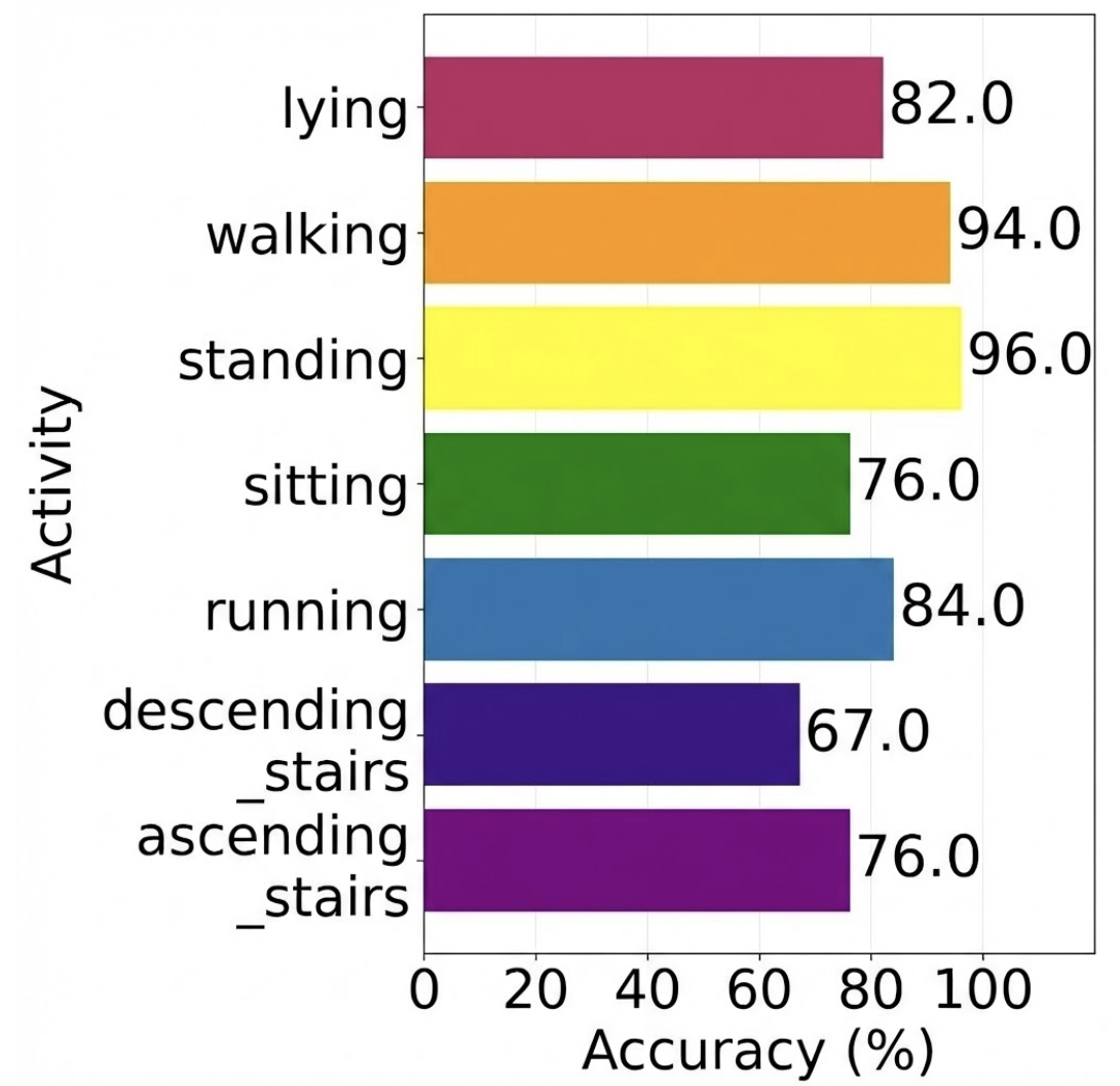 Unknown Activity Labeling Accuracy